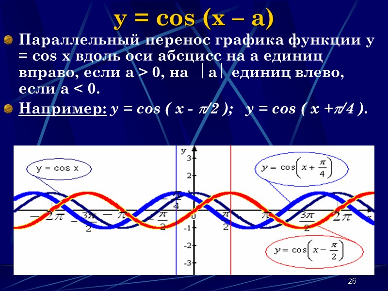26 y = cos (x – a) Параллельный перенос графика функции y = cos 26 y = cos (x – a) Параллельный перенос графика функции y = cos